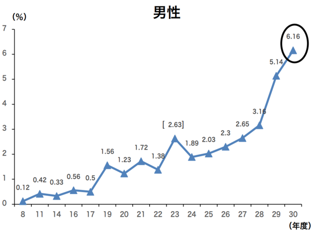 男性の育休取得率