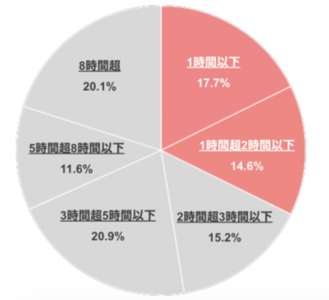 育休を取得した男性の家事時間