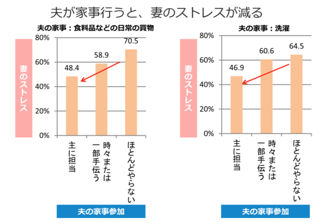 「仕事や家庭での生活でストレスを感じる」と答えた妻の割合