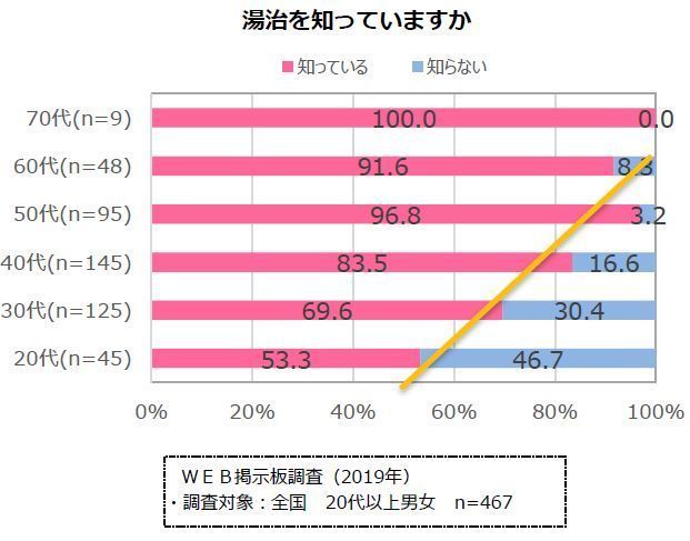 「湯治を知っていますか」のグラフ