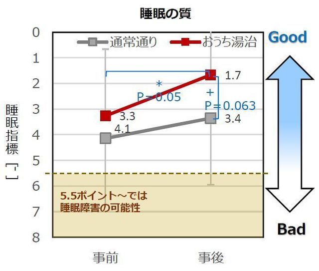 「睡眠の質」のグラフ
