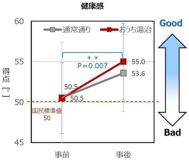 「健康感」のグラフ