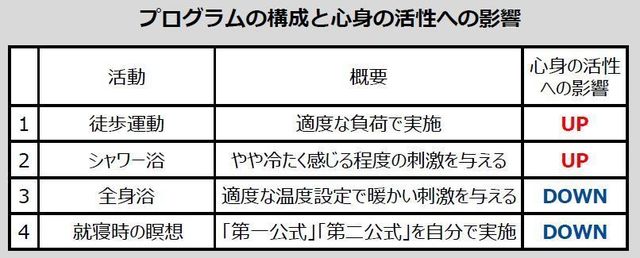 プログラムの構成と心身の活性への影響