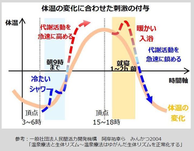 体温の変化に合わせた刺激の付与