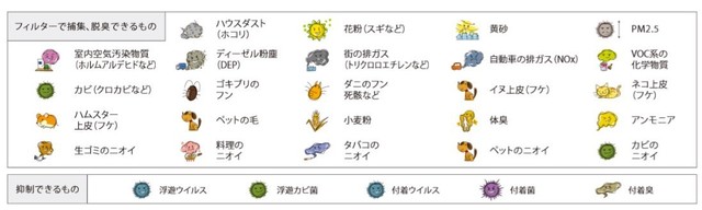 空気清浄機が捕集できるもの・抑制できるもの