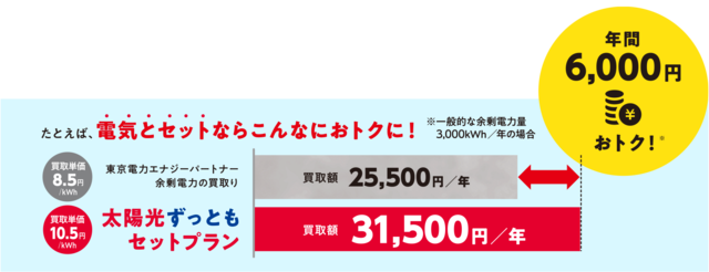 「太陽光ずっともセットプラン」が得