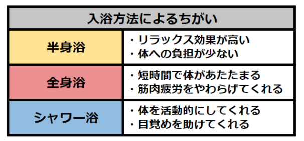 入浴方法によるちがい