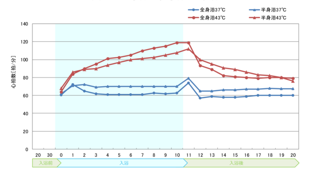 全身浴・半身浴と心拍数