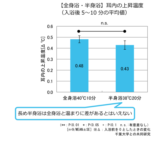 全身浴・半身浴の耳内の上昇温度