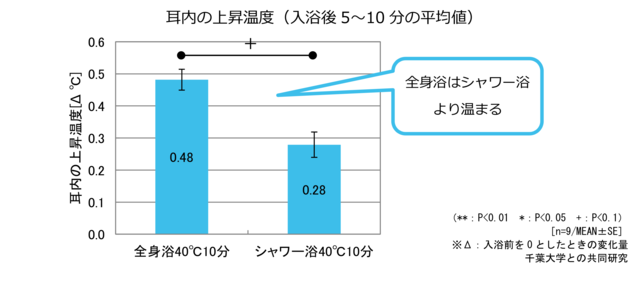 耳内の上昇温度