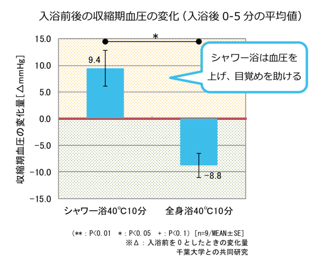 入浴前後の収縮期血圧の変化