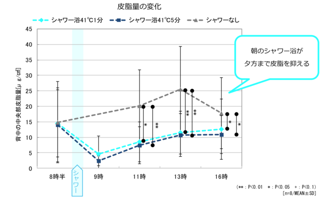 皮脂量の変化