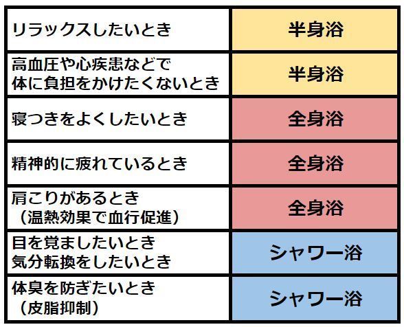 半身浴・全身浴・シャワーの使い分け