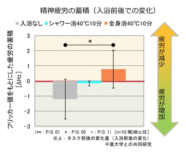 精神疲労の蓄積