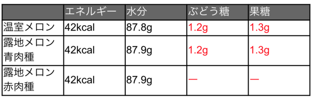 メロンの栄養成分
