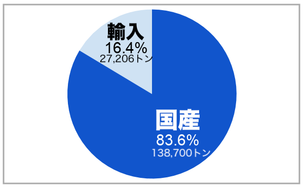 メロンの国産比率