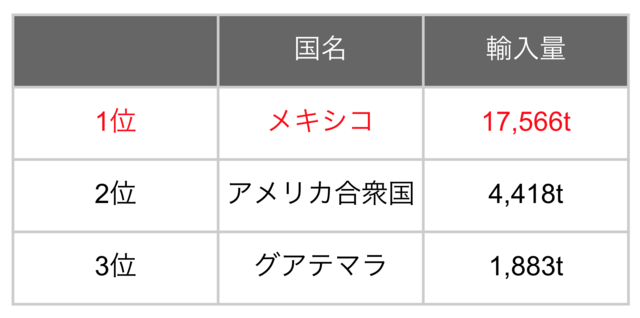 2018年メロンの輸入国ランキング