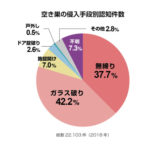 空き巣の侵入手段別認知件数