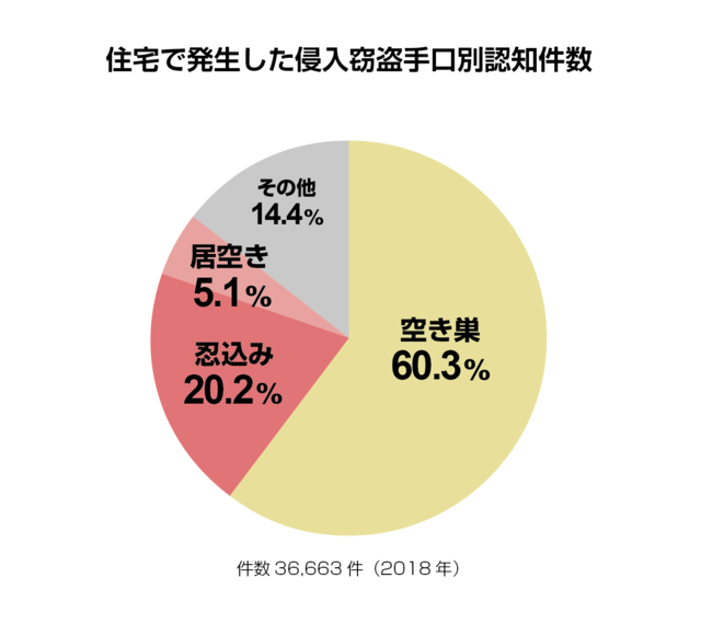 住宅で発生した侵入強盗手口別認知件数