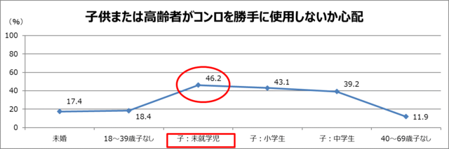 子供または高齢者がコンロを勝手に使用しないか心配