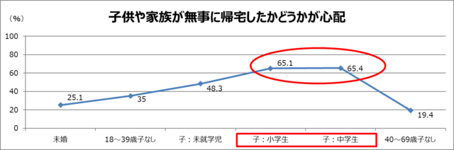 子供や家族が無事に帰宅したかどうか心配