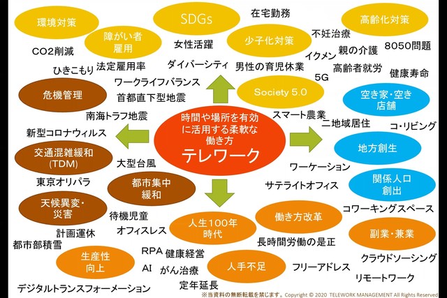テレワークの定義