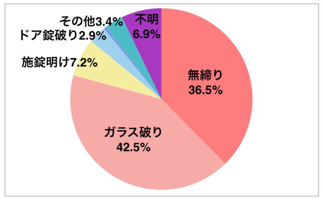 空き巣の侵入手段内容