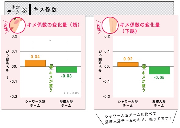 キメ係数の変化