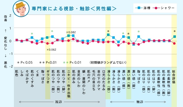 専門家による視診・触診(男性編)