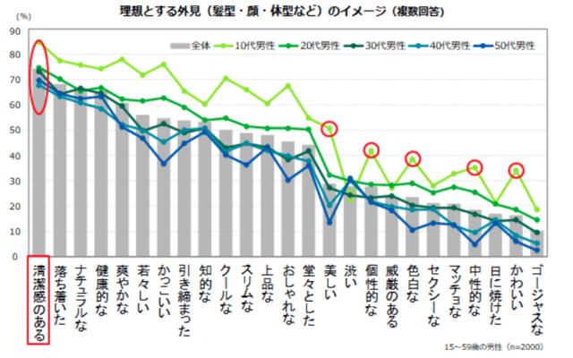 理想とする外見