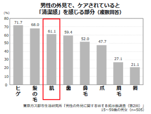 「清潔感」を感じる部分