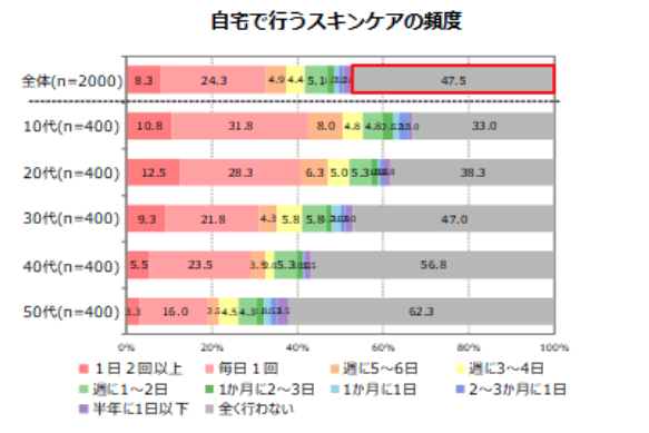 自宅で行うスキンケアの頻度