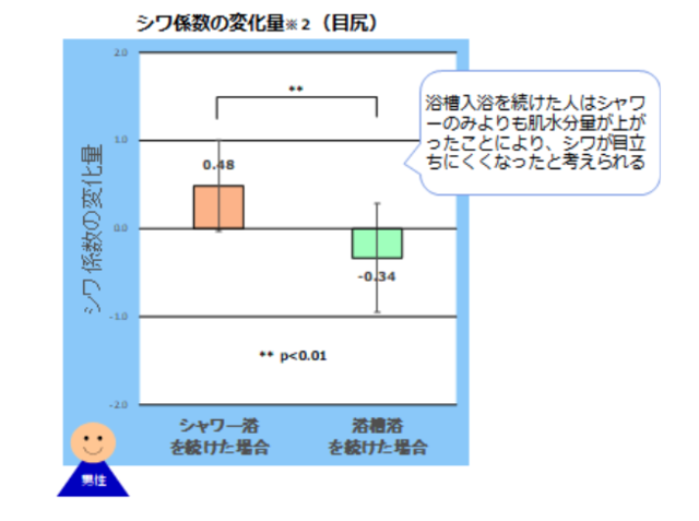 シワ係数の変化量