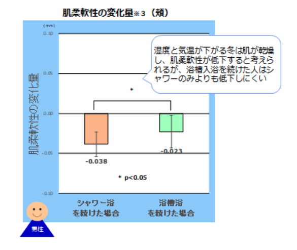 肌柔軟性の変化量