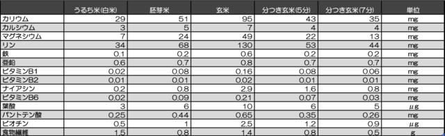米の栄養価の違い