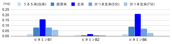 ビタミンB類の含有量比較