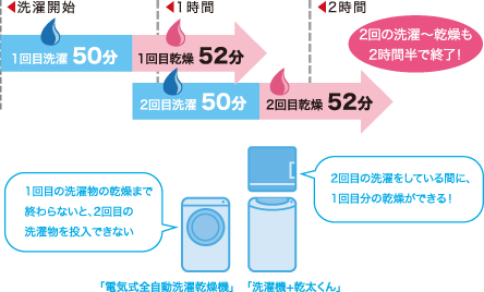 洗濯と乾燥時間