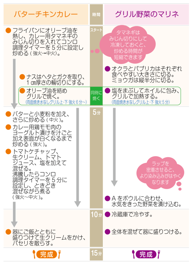 工程表