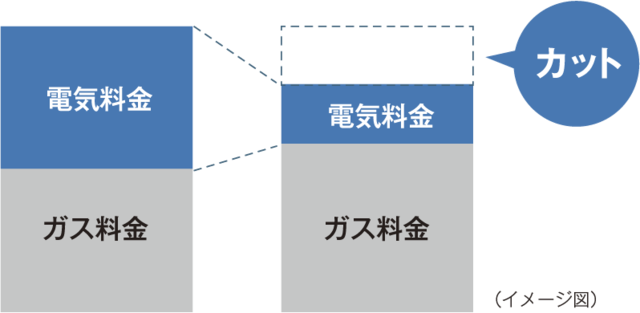 電気・ガス料金の変化のイメージ