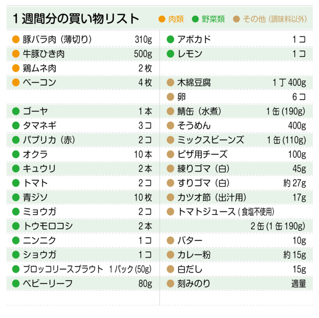 買い物リスト(豚バラ肉、ゴーヤ、トウモロコシ、木綿豆腐など)