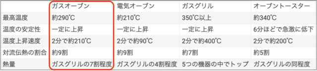 各調理機器の庫内温度、および熱量の特徴