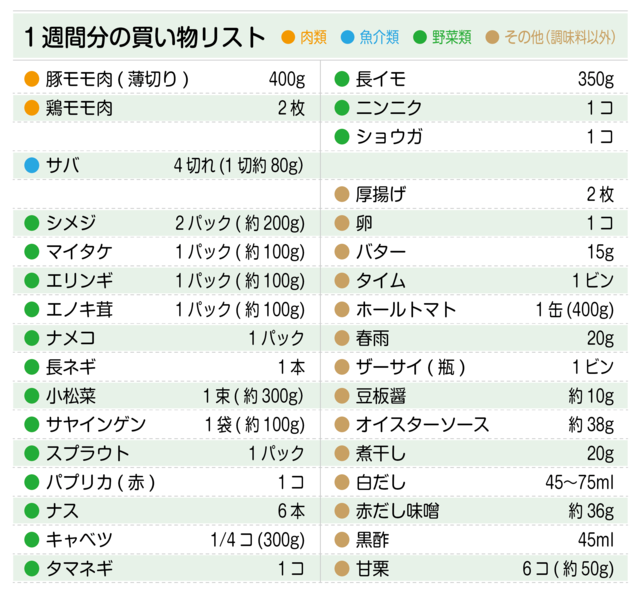 買い物リスト(鶏モモ肉、サバ、シメジ、マイタケ、厚揚げなど】、