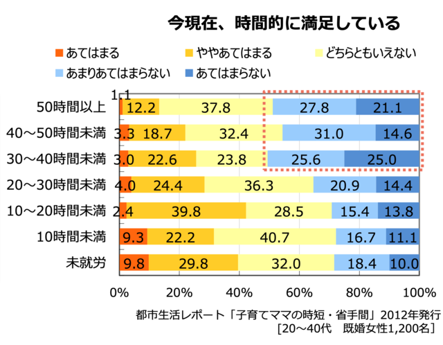 今現在、時間的に満足している人のグラフ
