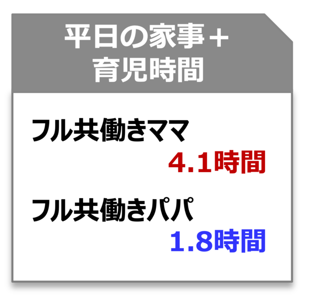 平日の家事+育児時間の平均