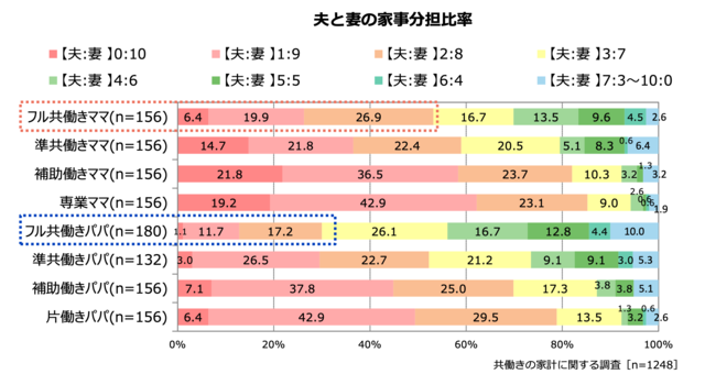 夫と妻の家事分担比率
