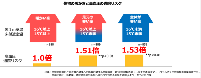 住宅の暖かさと高血圧の通院リスク