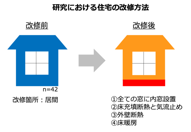 研究における住宅の改善方法