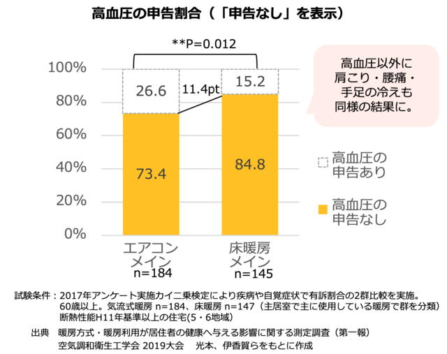 高血圧の申告割合