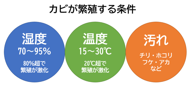 カビが繁殖する条件