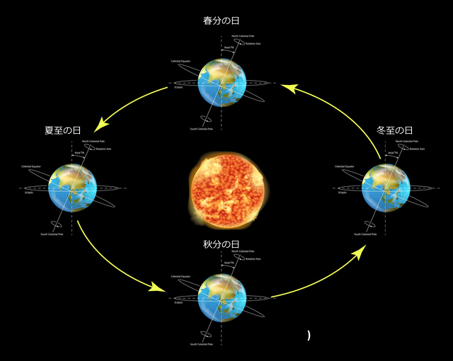 二十四節気と地球の動き